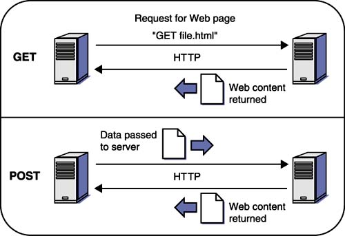 http-get-post